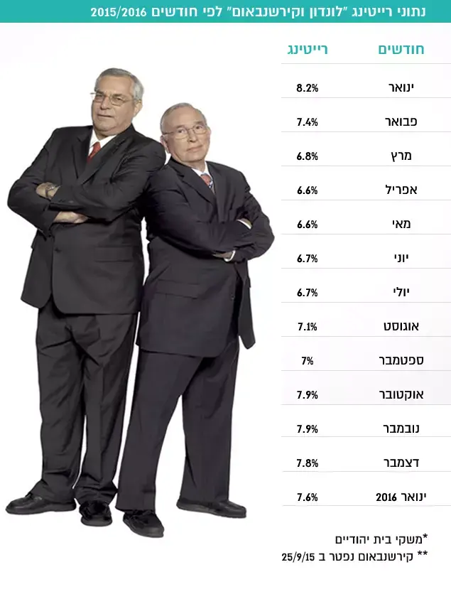 נתוני לונדון וקירשנבאום לפי חודשים (מערכת וואלה! NEWS) נתוני לונדון וקירשנבאום לפי חודשים (מערכת וואלה! NEWS)