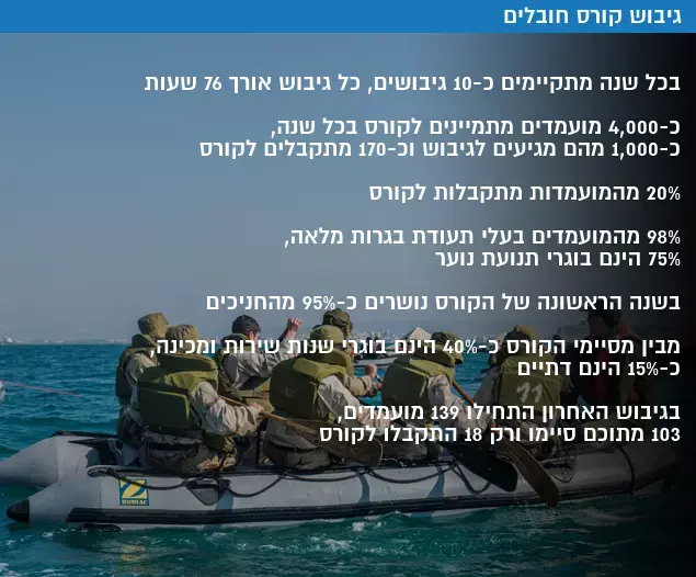 גיבוש קורס חובלים (עיבוד תמונה)