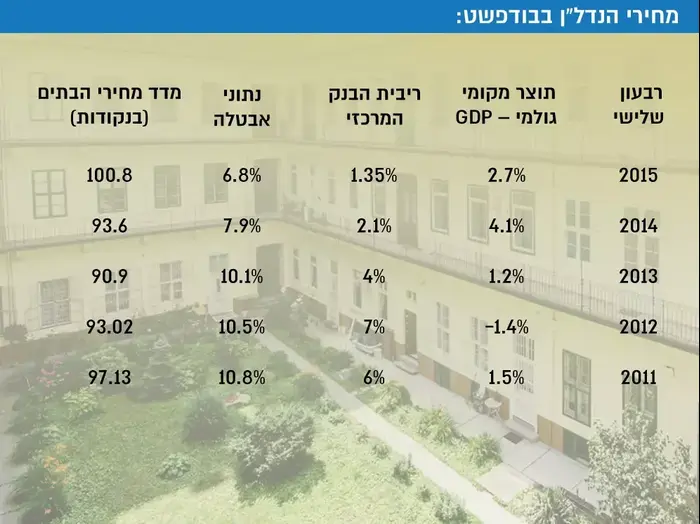 מחירי הנדלן בבודפשט (מערכת וואלה! NEWS) מחירי הנדלן בבודפשט (מערכת וואלה! NEWS)