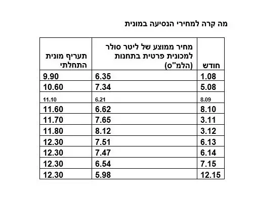 תעריפי הנסיעה במונית (יח"צ) תעריפי הנסיעה במונית (יח"צ)