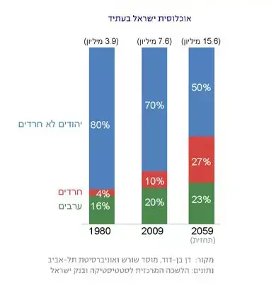 תחזית לאוכלוסיית ישראל (יח"צ) תחזית לאוכלוסיית ישראל (יח"צ)