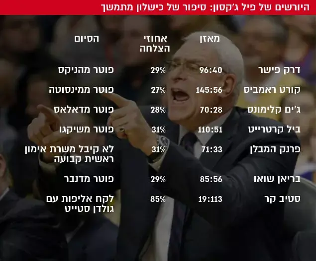 היורשים של פיל ג'קסון: סיפור של כישלון מתמשך (עיבוד תמונה) היורשים של פיל ג'קסון: סיפור של כישלון מתמשך (עיבוד תמונה)
