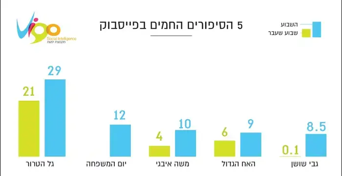 סיכום השבוע של VIGO (מערכת וואלה! NEWS , חברת VIGO) סיכום השבוע של VIGO (מערכת וואלה! NEWS , חברת VIGO)