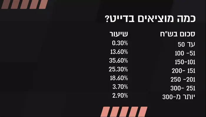 סקר דייטים (מערכת וואלה!)