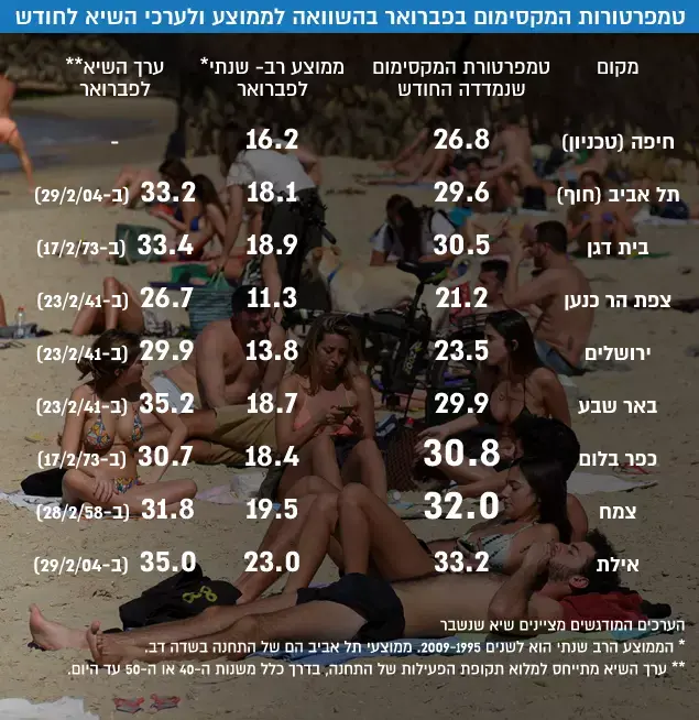 טמפרטורות המקסימום בפברואר בהשוואה לממוצע ולערכי השיא לחודש (עיבוד תמונה , השירות המטאורולוגי) טמפרטורות המקסימום בפברואר בהשוואה לממוצע ולערכי השיא לחודש (עיבוד תמונה , השירות המטאורולוגי)
