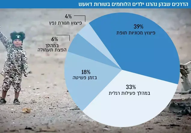 הדרכים שבהן נהרגו ילדים הלוחמים בשורות דאעש (עיבוד תמונה) הדרכים שבהן נהרגו ילדים הלוחמים בשורות דאעש (עיבוד תמונה)