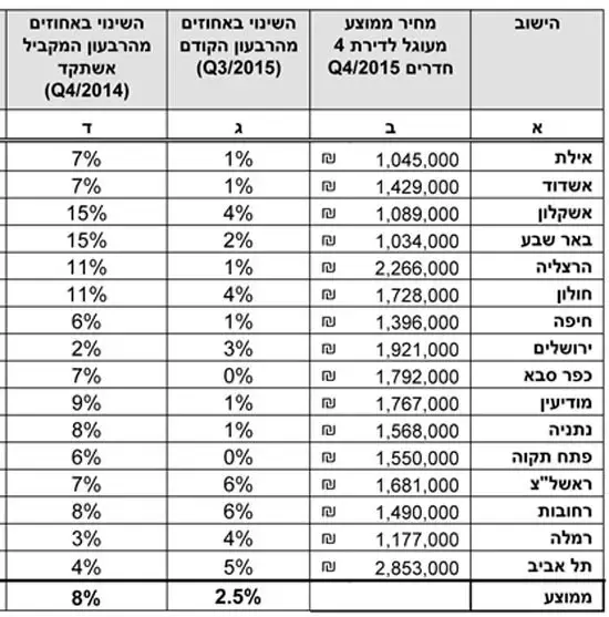 מחירי דירות פברואר (גלובס) מחירי דירות פברואר (גלובס)