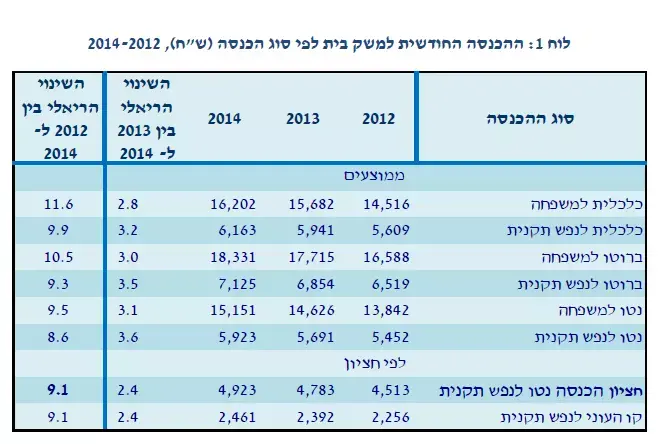 הכנסה ממוצעת (צילום מסך , דו"ח העוני 2014) הכנסה ממוצעת (צילום מסך , דו"ח העוני 2014)