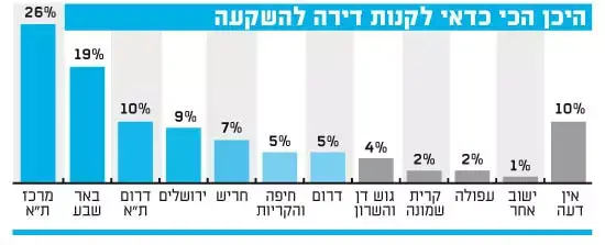 סקר נדלן גדול (גלובס) סקר נדלן גדול (גלובס)