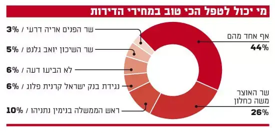 סקר נדלן גדול (גלובס) סקר נדלן גדול (גלובס)