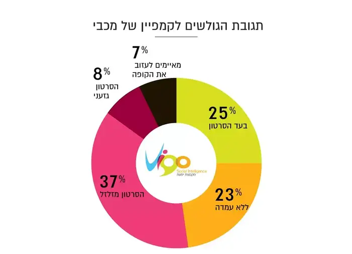 סיכום השבוע בפייסבוק (יח"צ , חברת VIGO) סיכום השבוע בפייסבוק (יח"צ , חברת VIGO)