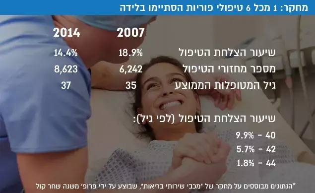 מחקר: 1 מכל 6 טיפולי פוריות הסתיימו בלידה (עיבוד תמונה) מחקר: 1 מכל 6 טיפולי פוריות הסתיימו בלידה (עיבוד תמונה)