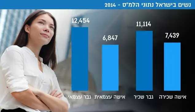 נשים בישראל אינפו (מערכת וואלה! NEWS) נשים בישראל אינפו (מערכת וואלה! NEWS)