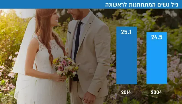 גיל נשים המתחתנות לראשונה (מערכת וואלה! NEWS) גיל נשים המתחתנות לראשונה (מערכת וואלה! NEWS)