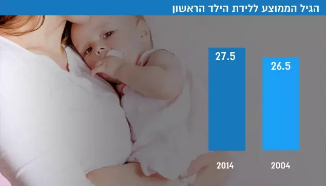 הגיל הממוצע ללידת הילד הראשון (מערכת וואלה! NEWS) הגיל הממוצע ללידת הילד הראשון (מערכת וואלה! NEWS)