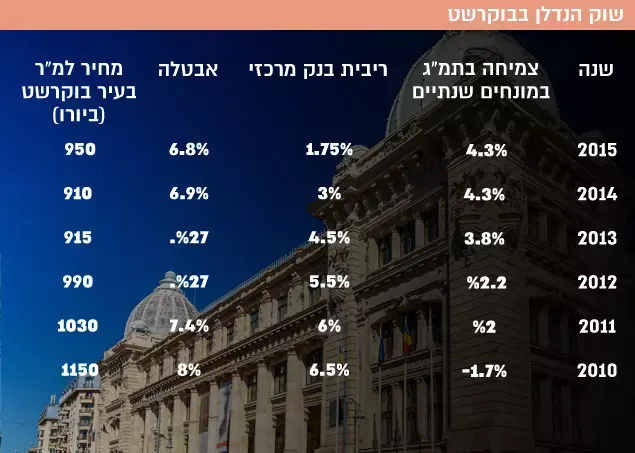 רומניה - נתונים (יח"צ) רומניה - נתונים (יח"צ)
