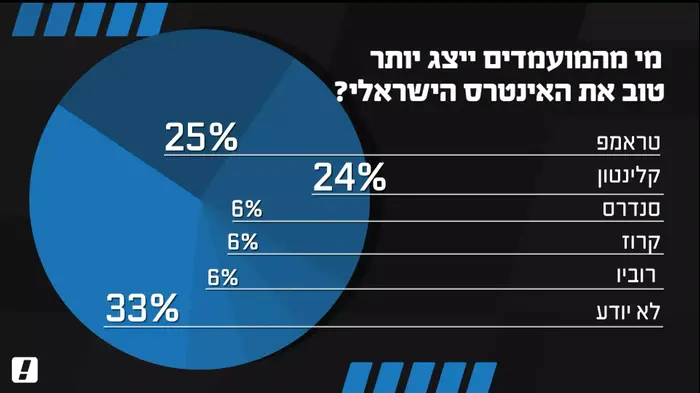 סקר בקרב ישראלים בנוגע לבחירות בארצות הברית. מרץ 2016 (צילום מסך)