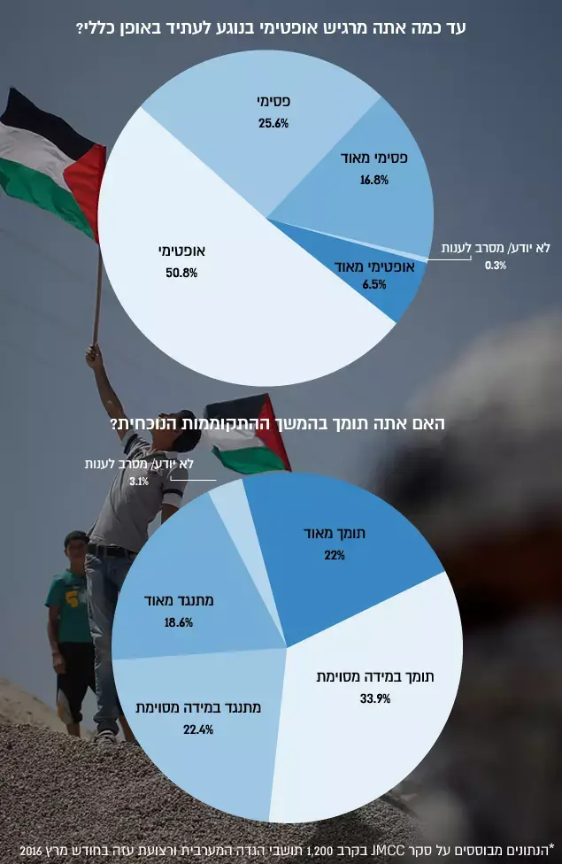 מתוך סקר של מכון מחקר פלסטיני (עיבוד תמונה) מתוך סקר של מכון מחקר פלסטיני (עיבוד תמונה)