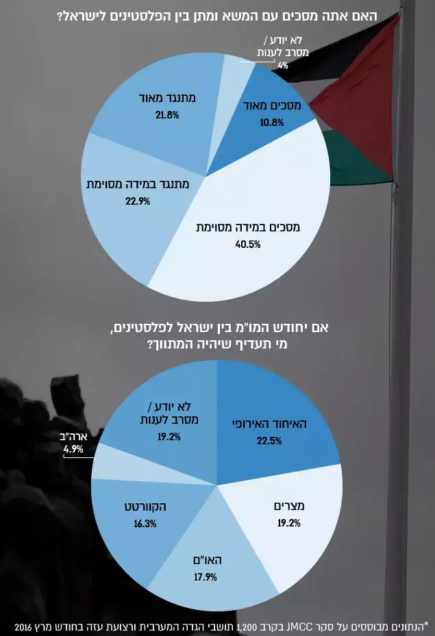 מתוך סקר של מכון מחקר פלסטיני (עיבוד תמונה) מתוך סקר של מכון מחקר פלסטיני (עיבוד תמונה)