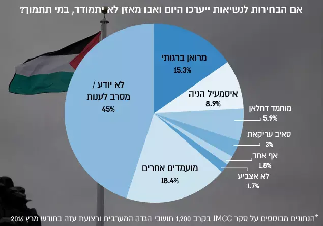 מתוך סקר של מכון מחקר פלסטיני (עיבוד תמונה) מתוך סקר של מכון מחקר פלסטיני (עיבוד תמונה)