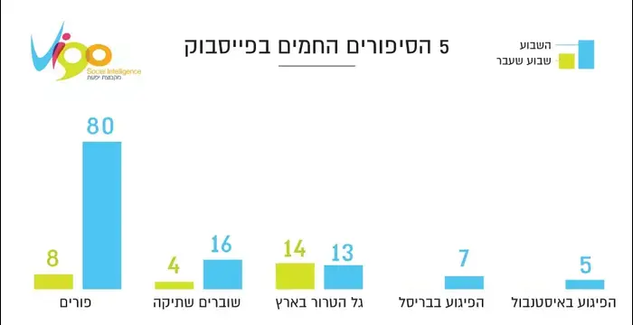 סיפורי השבוע בפייסבוק (צילום מסך , VIGO) סיפורי השבוע בפייסבוק (צילום מסך , VIGO)