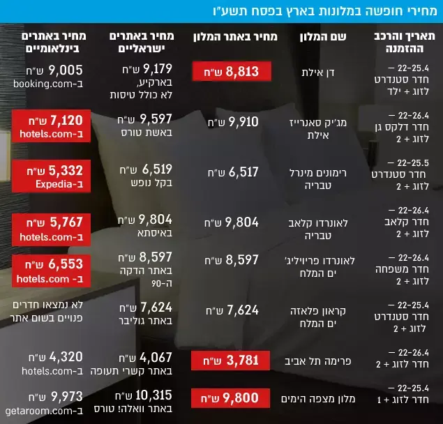מחירי חופשה במלונות בארץ בפסח תשע"ו