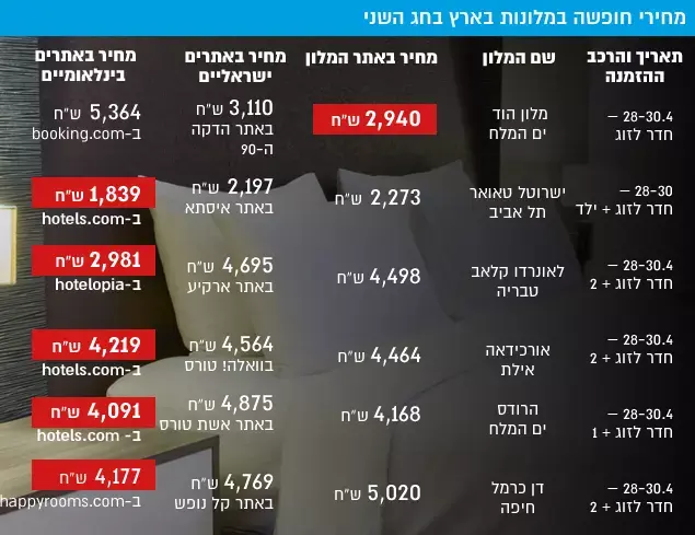 מחירי חופשה במלונות בארץ בפסח תשע"ו