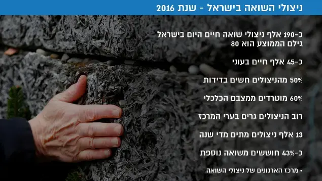 ניצולי השואה בישראל - שנת 2016 (מערכת וואלה! NEWS) ניצולי השואה בישראל - שנת 2016 (מערכת וואלה! NEWS)