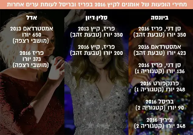 מחירי הופעות של אומנים לקיץ 2016 בפריז ובריסל לעומת ערים אחרות: (עיבוד תמונה) מחירי הופעות של אומנים לקיץ 2016 בפריז ובריסל לעומת ערים אחרות: (עיבוד תמונה)