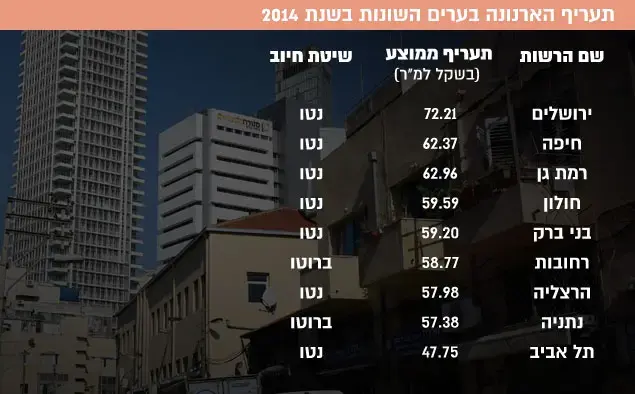 תעריף הארנונה בערים השונות בשנת 2014 (עיבוד תמונה , ראובן קסטרו) תעריף הארנונה בערים השונות בשנת 2014 (עיבוד תמונה , ראובן קסטרו)