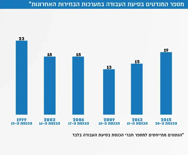 מספר המנדטים בסיעת העבודה במערכות הבחירות האחרונות (עיבוד תמונה) מספר המנדטים בסיעת העבודה במערכות הבחירות האחרונות (עיבוד תמונה)