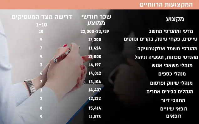 מקצועות רווחיים (עיבוד תמונה) מקצועות רווחיים (עיבוד תמונה)