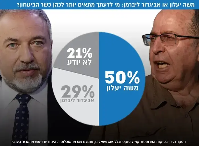 בין משה יעלון לאביגדור ליברמן - מי לדעתך מתאים יותר לכהן כשר הביטחון? (עיבוד תמונה) בין משה יעלון לאביגדור ליברמן - מי לדעתך מתאים יותר לכהן כשר הביטחון? (עיבוד תמונה)