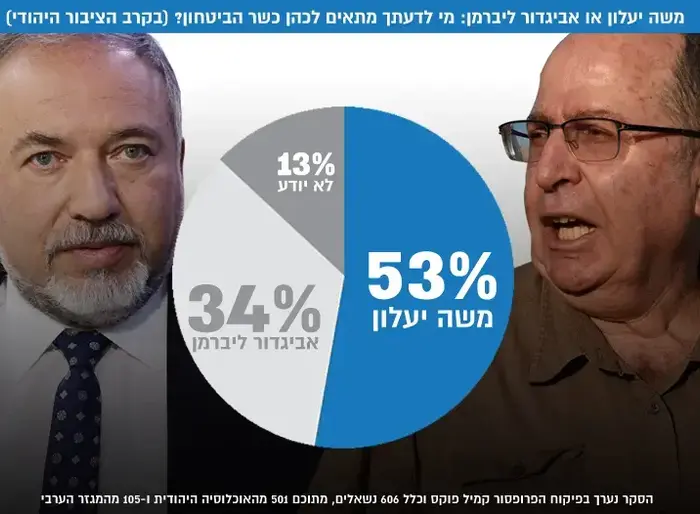 בין משה יעלון לאביגדור ליברמן - מי לדעתך מתאים יותר לכהן כשר הביטחון? (עיבוד תמונה) בין משה יעלון לאביגדור ליברמן - מי לדעתך מתאים יותר לכהן כשר הביטחון? (עיבוד תמונה)