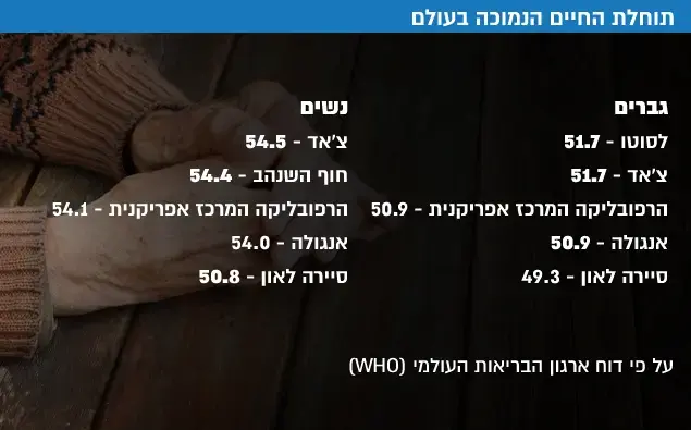 שיאני תוחלת החיים בעולם על פי דוח ארגון הבריאות העולמי (עיבוד תמונה) שיאני תוחלת החיים בעולם על פי דוח ארגון הבריאות העולמי (עיבוד תמונה)