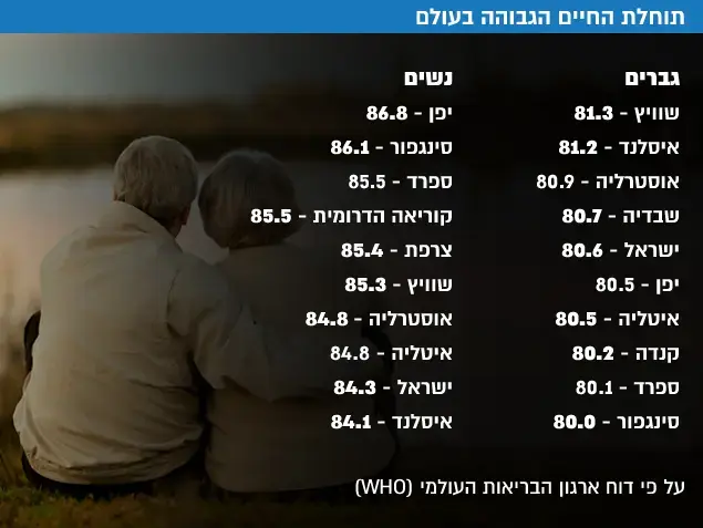 שיאני תוחלת החיים בעולם על פי דוח ארגון הבריאות העולמי (עיבוד תמונה) שיאני תוחלת החיים בעולם על פי דוח ארגון הבריאות העולמי (עיבוד תמונה)
