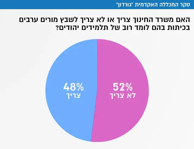 סקר המכללה האקדמית גורדון (עיבוד תמונה)
