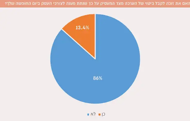 סקר: יחס המעסיק בזמן חופשה (עיבוד תמונה) סקר: יחס המעסיק בזמן חופשה (עיבוד תמונה)