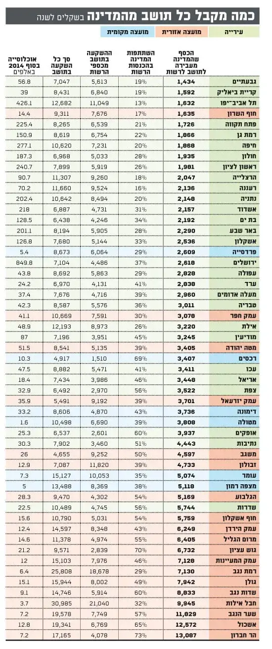 כמה מקבל כל ישוב מהמדינה (גלובס) כמה מקבל כל ישוב מהמדינה (גלובס)