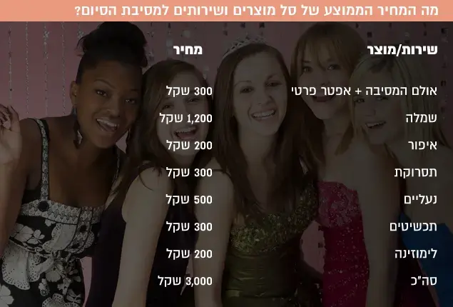 מה המחיר הממוצע של סל מוצרים ושירותים למסיבת הסיום? (עיבוד תמונה) מה המחיר הממוצע של סל מוצרים ושירותים למסיבת הסיום? (עיבוד תמונה)