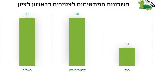 השכונות שמתאימות לצעירים ריאשון לציון (מערכת וואלה! NEWS) השכונות שמתאימות לצעירים ריאשון לציון (מערכת וואלה! NEWS)