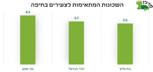 שכונות בחיפה (יח"צ) שכונות בחיפה (יח"צ)