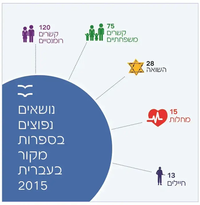 נתוני הוצאת הספרים מתוך הדו"ח השנתי של הספרייה הלאומית לשנת 2015 לקראת שבוע הספר (יח"צ , באדיבות הספרייה הלאומית) נתוני הוצאת הספרים מתוך הדו"ח השנתי של הספרייה הלאומית לשנת 2015 לקראת שבוע הספר (יח"צ , באדיבות הספרייה הלאומית)
