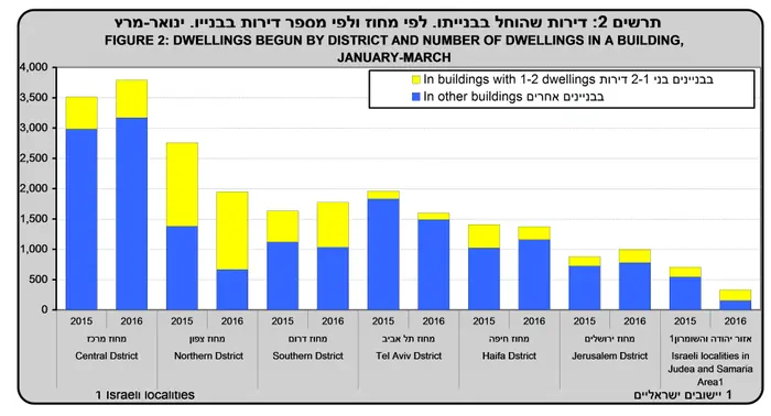 בנייה (מערכת וואלה! NEWS , למ"ס) בנייה (מערכת וואלה! NEWS , למ"ס)