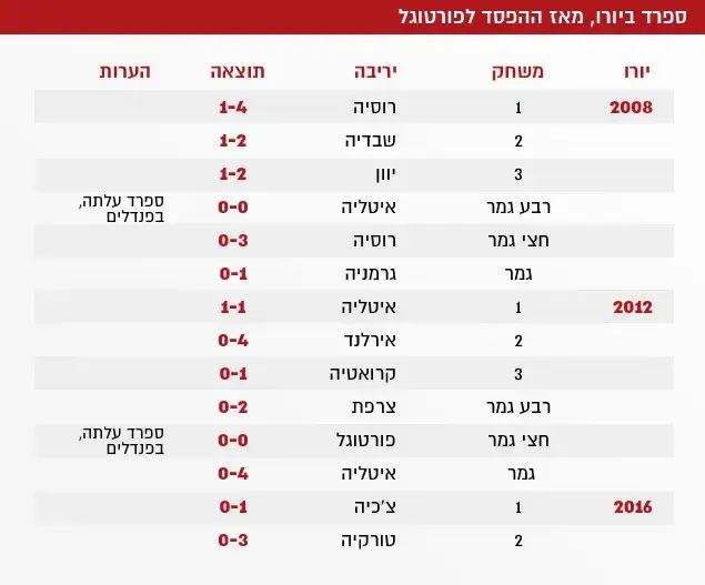 ספרד ביורו, מאז ההפסד לפורטוגל