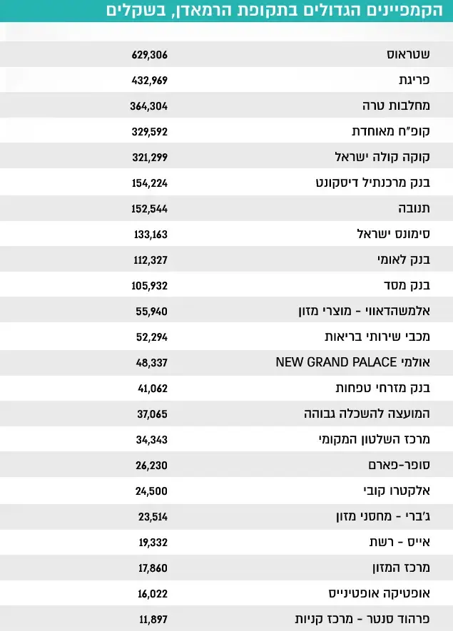 הקמפיינים הגדולים בתקופת הרמאדן, בשקלים (עיבוד תמונה)
