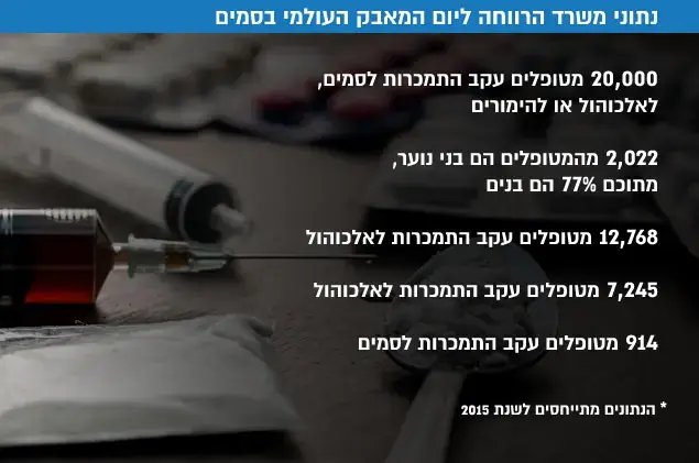 נתוני משרד הרווחה ליום המאבק העולמי בסמים (עיבוד תמונה) נתוני משרד הרווחה ליום המאבק העולמי בסמים (עיבוד תמונה)