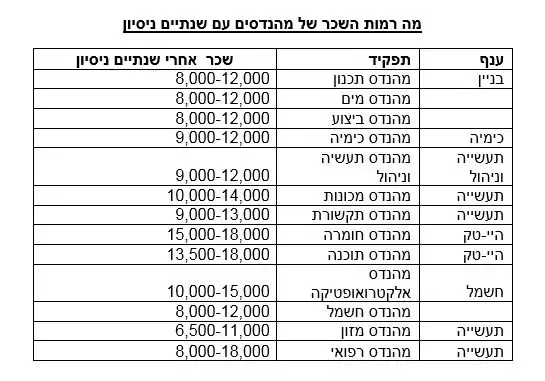 שכר מהנדסים (צילום מסך) שכר מהנדסים (צילום מסך)
