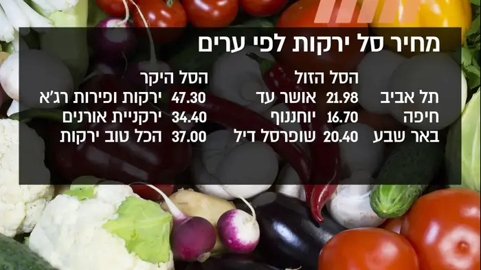 מחירי הירקות (מערכת וואלה! NEWS) מחירי הירקות (מערכת וואלה! NEWS)