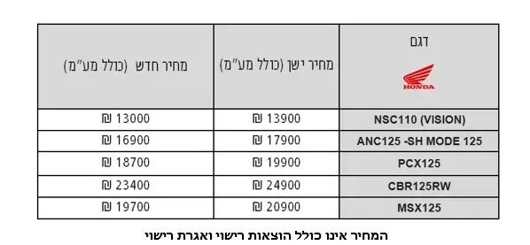 טבלת מחירון קטנועי הונדה 2016 (ספק 500 , הונדה ישראל, מאיר חברה לרכב) טבלת מחירון קטנועי הונדה 2016 (ספק 500 , הונדה ישראל, מאיר חברה לרכב)